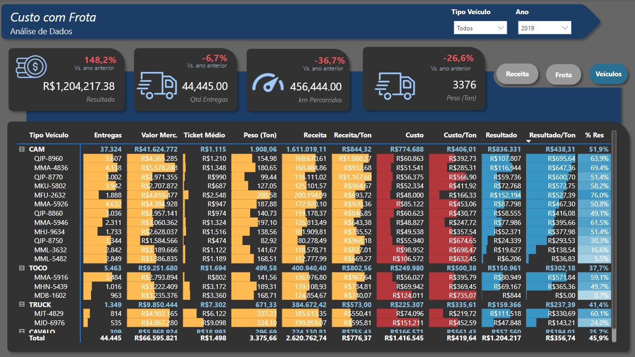 Painel de monitoramento de BI com acompanhamento contínuo
